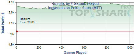 Poker player graph